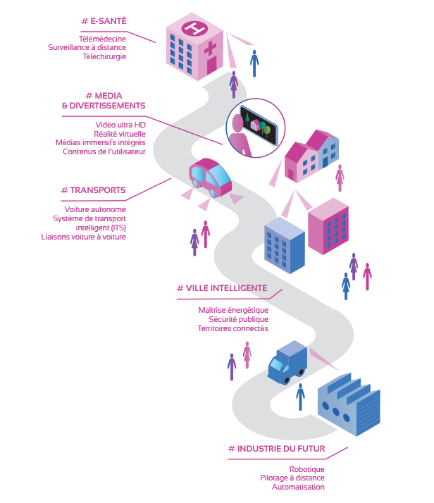 ANFR 5G Usages ANFR 5G Usages