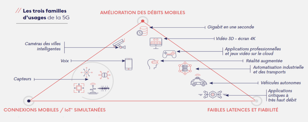 Arcep Usages 5G Arcep Usages 5G
