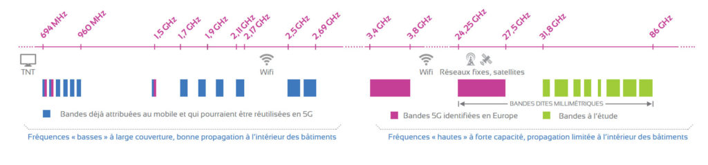 Les bandes de fréquence 5G identifiées // Source : ANFR Les bandes de fréquence 5G identifiées // Source : ANFR