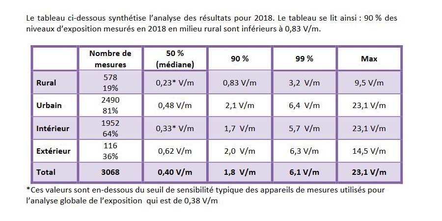 Campagne ANFR ondes 2018