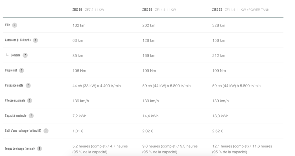Specs de la Zero-DS // Source : zeromotorcycles.com