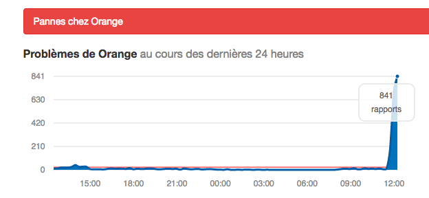 Le nombre de signalements liés à Orange ce 15 avril 2019 // Source : downdetector.fr Le nombre de signalements liés à Orange ce 15 avril 2019 // Source : downdetector.fr