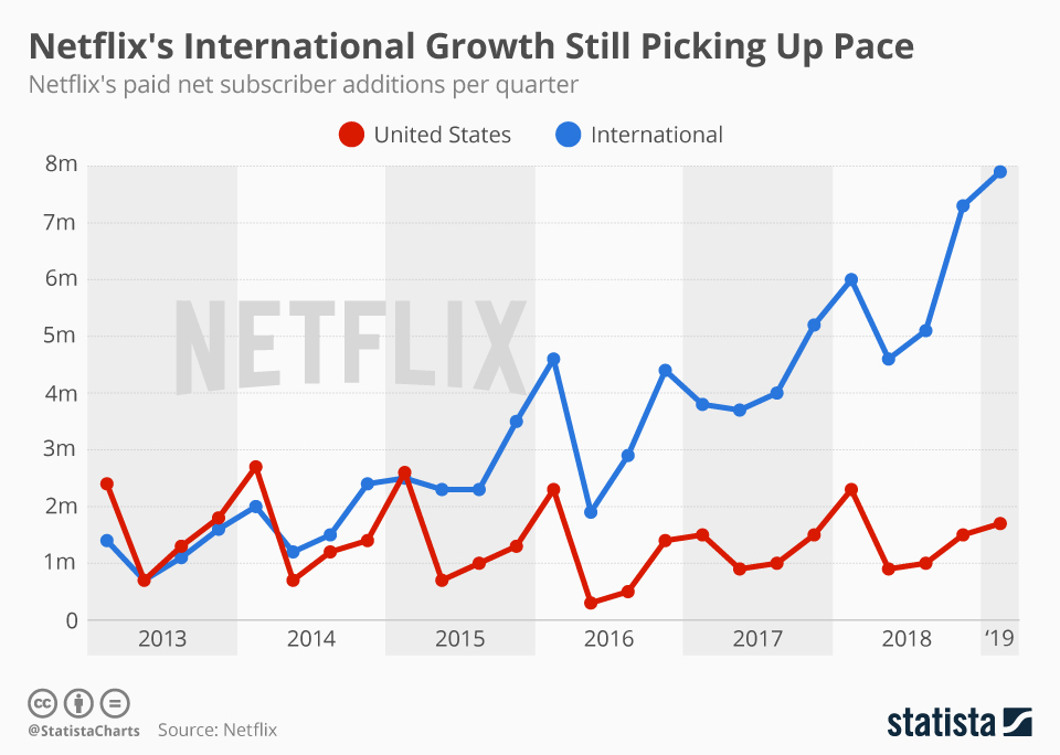 Gains en abonnés Netflix par trimestre, aux US et à l'international // Source : Statista Gains en abonnés Netflix par trimestre, aux US et à l'international // Source : Statista