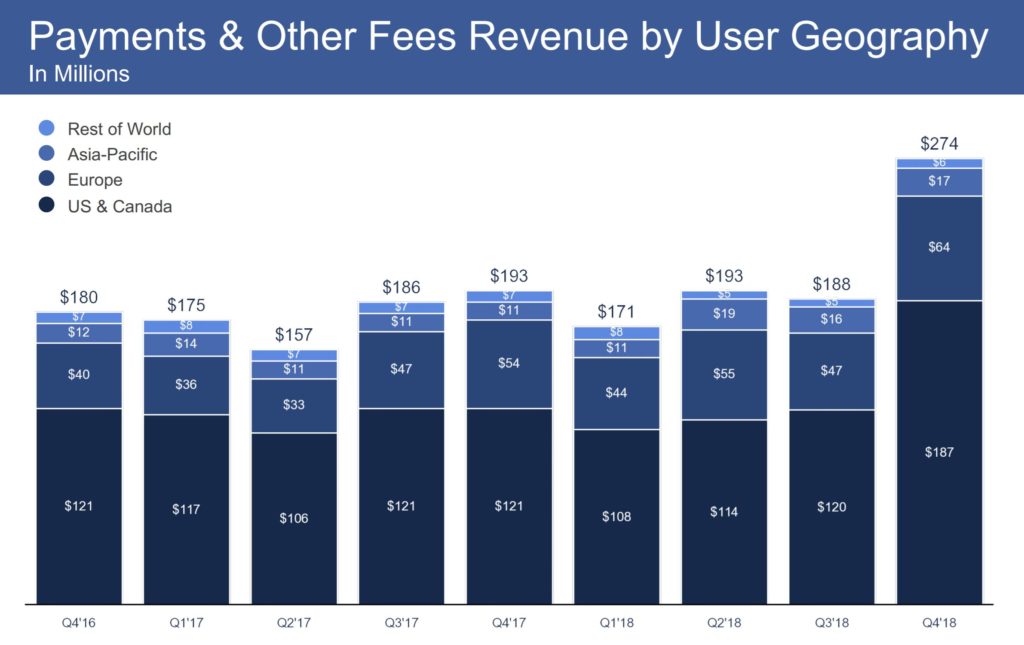 L'argent rapporté par les systèmes de paiements de Facebook. // Source : Facebook