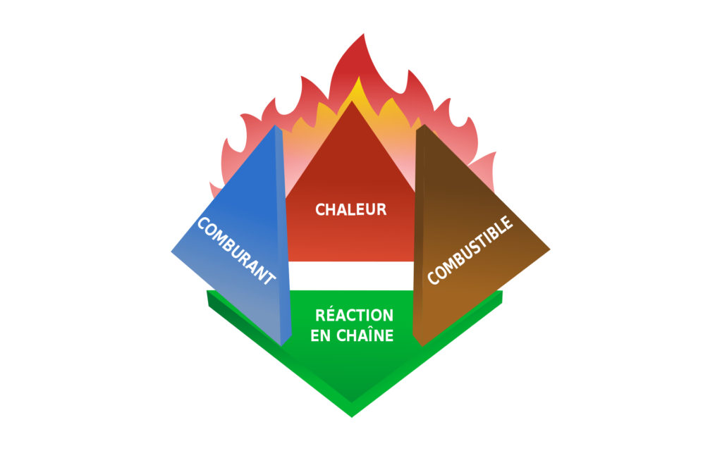 Le tétraèdre du feu. // Source : Wikimedia/CC/Cjp24 Le tétraèdre du feu. // Source : Wikimedia/CC/Cjp24