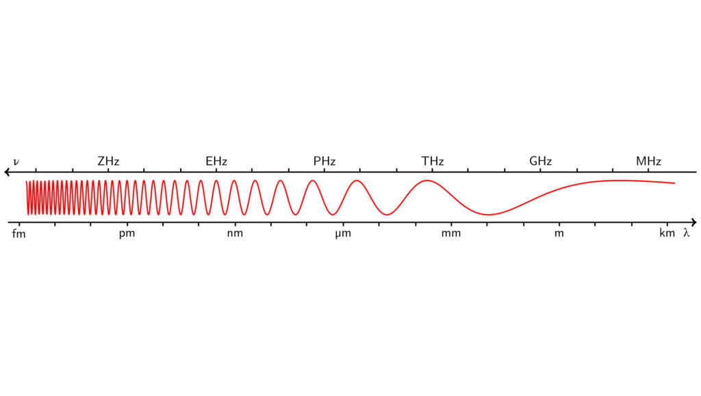 Fréquences et longueur d'ondes Fréquences et longueur d'ondes