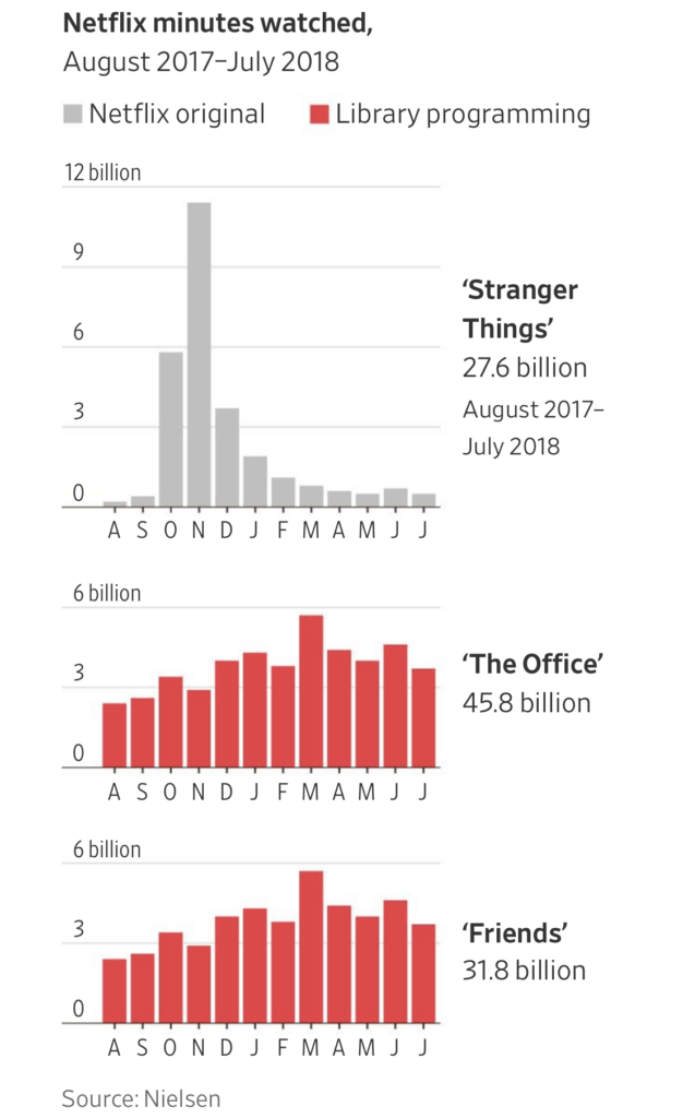Graphique du Wall Street Journal à partir de données Nielsen // Source : Wall Street Journal Graphique du Wall Street Journal à partir de données Nielsen // Source : Wall Street Journal