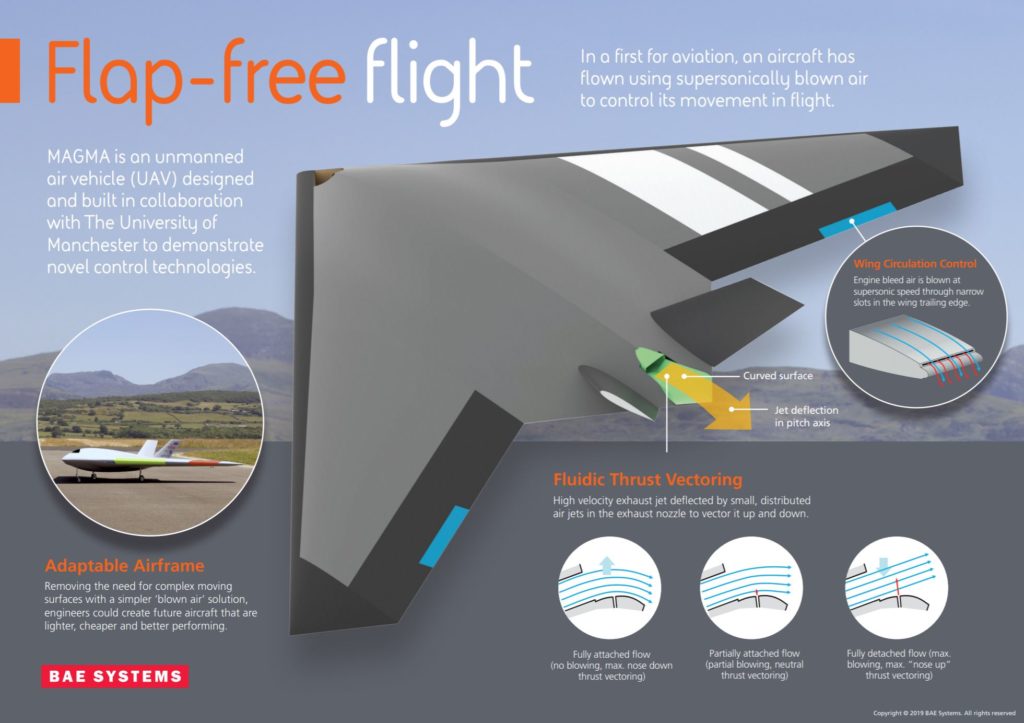 Le fonctionnement du système « flap-free flight » // Source : BAE Systems Le fonctionnement du système « flap-free flight » // Source : BAE Systems