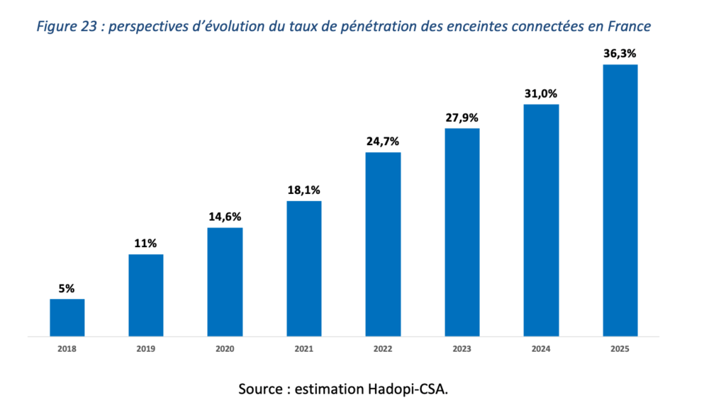 Hadopi/CSA Hadopi/CSA