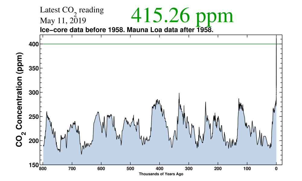 L'évolution de la concentration de dioxyde de carbone dans l'atmosphère. // Source : Scripps Institution of Oceanography L'évolution de la concentration de dioxyde de carbone dans l'atmosphère. // Source : Scripps Institution of Oceanography