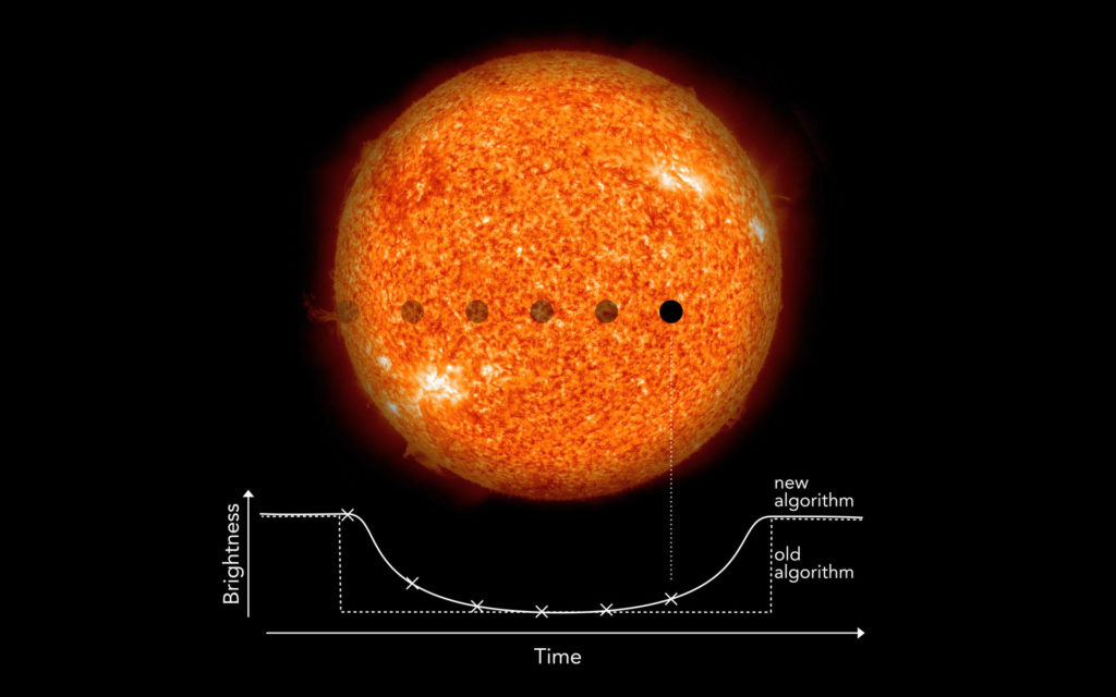 Le transit d'une planète, et la façon dont le nouvel algorithme le détecte. // Source : ASA/SDO (Sun), MPS/René Heller Le transit d'une planète, et la façon dont le nouvel algorithme le détecte. // Source : ASA/SDO (Sun), MPS/René Heller