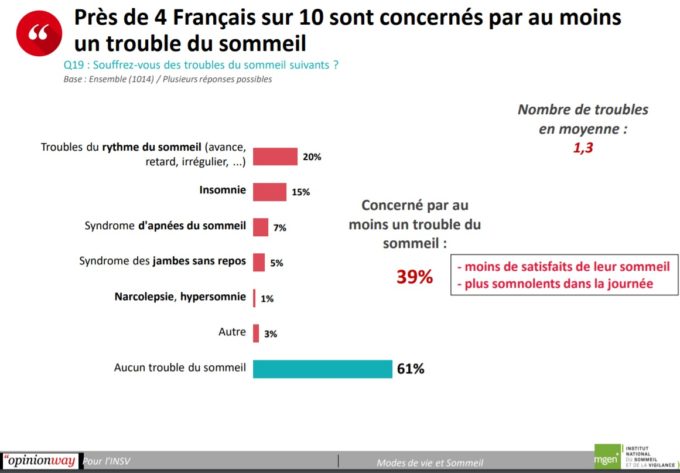 Capture d'écran de l'études Sommeil 2019 de l'INSV // Source : Institut National du Sommeil et la Vigilance Capture d'écran de l'études Sommeil 2019 de l'INSV // Source : Institut National du Sommeil et la Vigilance