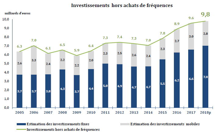 Les investissements depuis 2005. // Source : Arcep Les investissements depuis 2005. // Source : Arcep