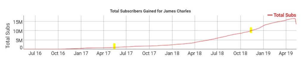 La courbe du nombre d'abonnés de James Charles. // Source : Socialblade La courbe du nombre d'abonnés de James Charles. // Source : Socialblade