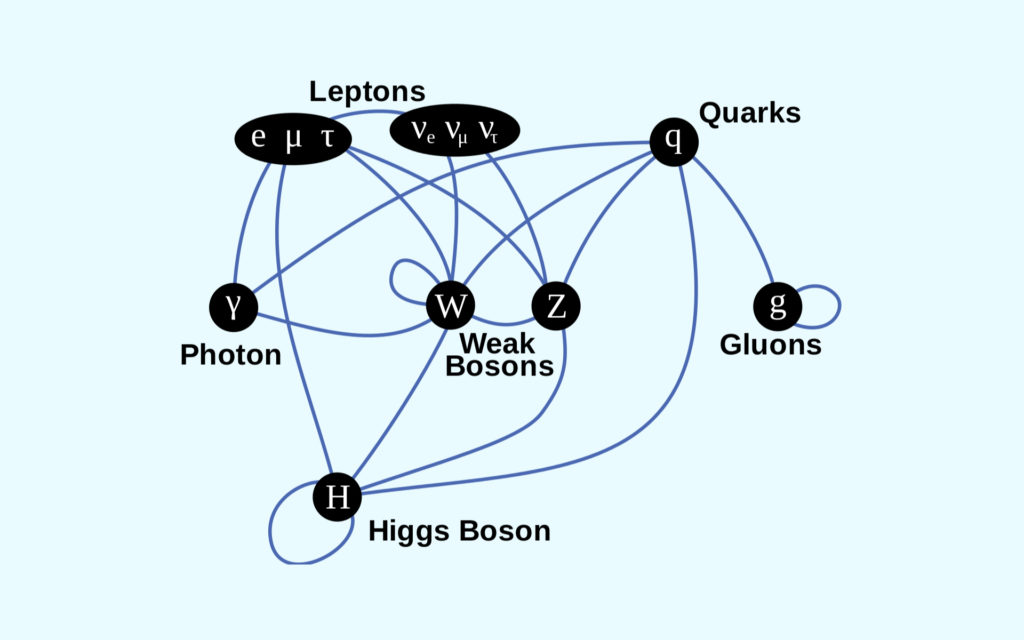 Des interactions entre des particules élémentaires. // Source : Wikimedia/CC/TriTertButoxy, Stannered Des interactions entre des particules élémentaires. // Source : Wikimedia/CC/TriTertButoxy, Stannered