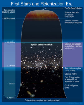 La réionisation. // Source : Wikimedia/CC/Nasa La réionisation. // Source : Wikimedia/CC/Nasa