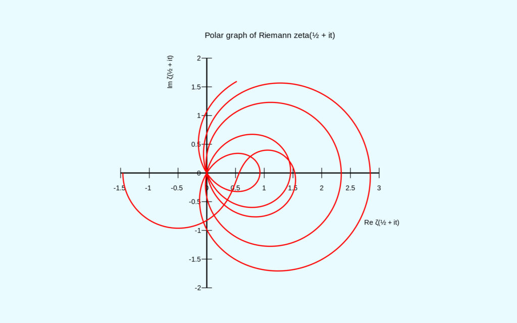 La fonction zêta de Riemann. // Source : Wikimedia/CC/Linas Vepstas La fonction zêta de Riemann. // Source : Wikimedia/CC/Linas Vepstas