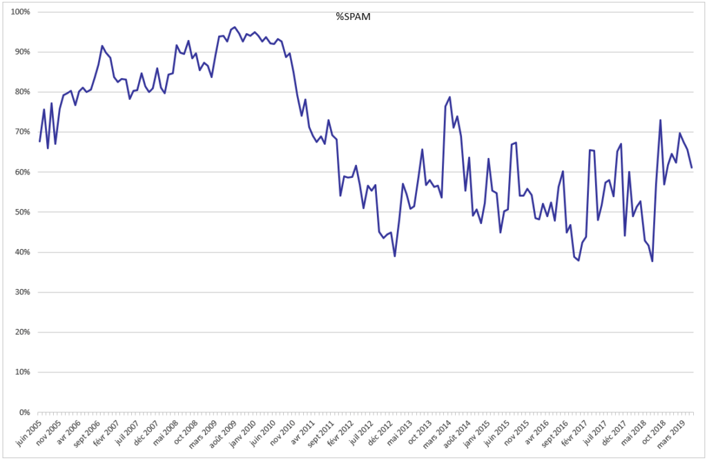 L'évolution du taux de spams et de phishing depuis 2005 // Source : Altospam L'évolution du taux de spams et de phishing depuis 2005 // Source : Altospam