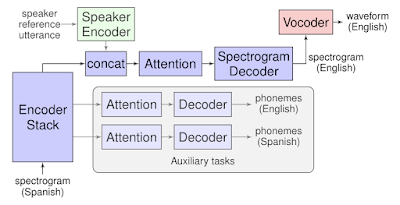 Le fonctionnement du Translatotron. // Source : Google Le fonctionnement du Translatotron. // Source : Google