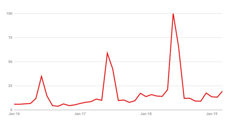 Le nombre de vues sur les vidéos contenant le terme baccalauréat. // Source : YouTube Le nombre de vues sur les vidéos contenant le terme baccalauréat. // Source : YouTube