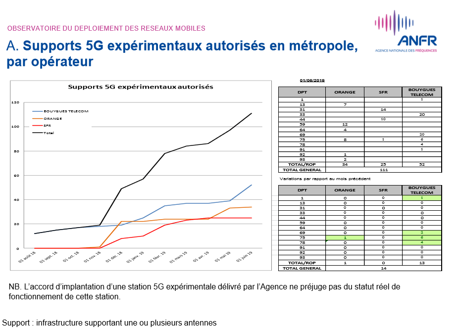 ANFR 5G stations