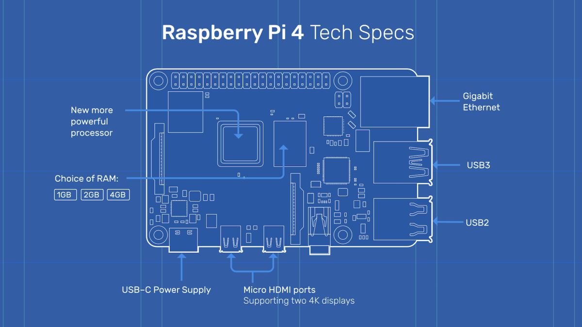 Raspberry Pi 4 // Source : Fondation Raspberry Pi Raspberry Pi 4 // Source : Fondation Raspberry Pi