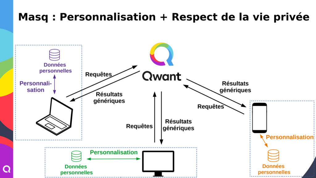 Les données personnelles sont situées en périphérique, sur chaque terminal, et non plus centralisées par l'entreprise. // Source : Qwant Les données personnelles sont situées en périphérique, sur chaque terminal, et non plus centralisées par l'entreprise. // Source : Qwant