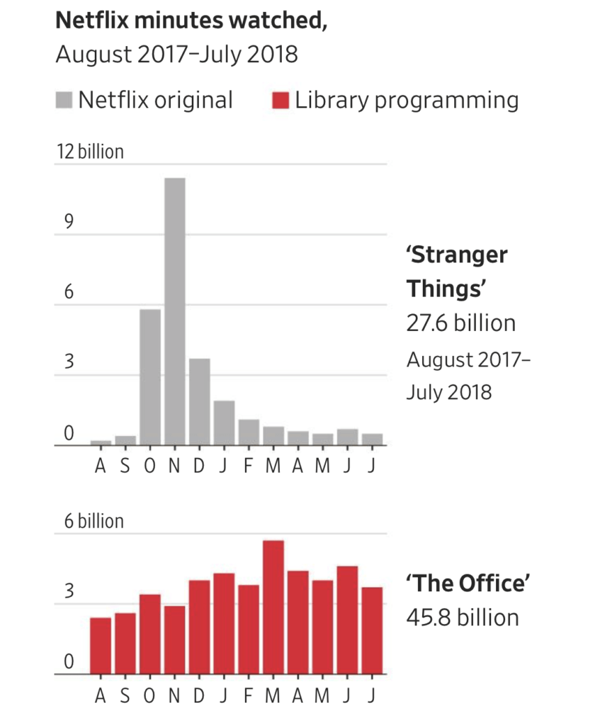 Graphique du Wall Street Journal à partir de données Nielsen // Source : WSJ Graphique du Wall Street Journal à partir de données Nielsen // Source : WSJ