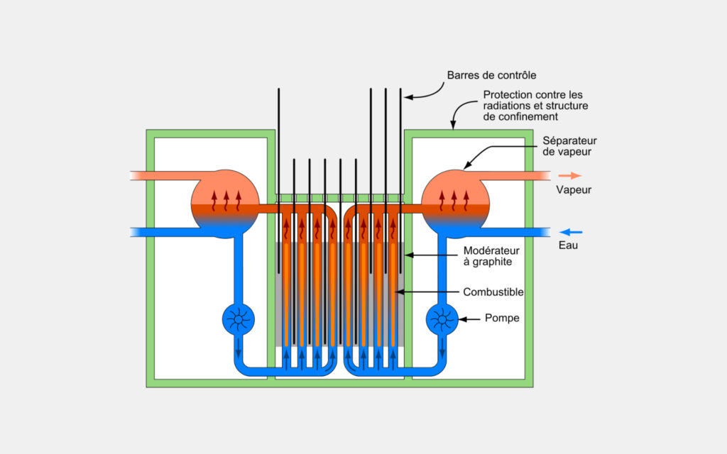 Un schéma du réacteur nucléaire RBMK. // Source : Wikimedia/CC/Fireice, Leovilok (photo recadrée) Un schéma du réacteur nucléaire RBMK. // Source : Wikimedia/CC/Fireice, Leovilok (photo recadrée)