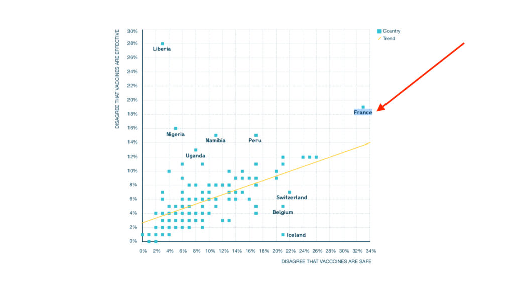 Les Français sont les plus septiques à l'égard des vaccins. // Source : Capture d'écran Wellcome Les Français sont les plus septiques à l'égard des vaccins. // Source : Capture d'écran Wellcome