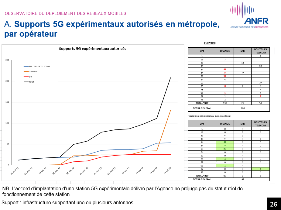 5G stations juin 5G stations juin
