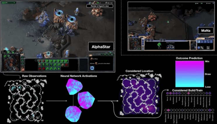 Un match où AlphaStar affronte un joueur professionel, avec un schéma expliquant le processus de l'IA. // Source : Blizzard Un match où AlphaStar affronte un joueur professionel, avec un schéma expliquant le processus de l'IA. // Source : Blizzard