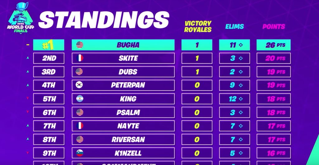 Le tableau des scores après 3 manche sur 6 Le tableau des scores après 3 manche sur 6