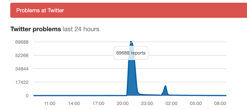 La panne de Twitter le 11 juillet 2019 // Source : downdetector.com La panne de Twitter le 11 juillet 2019 // Source : downdetector.com