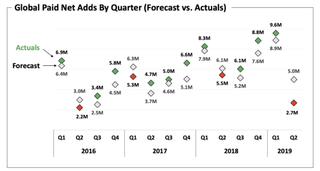 Netflix chiffres Q2 Netflix chiffres Q2