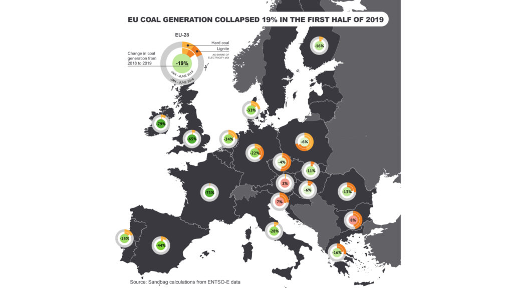 La chute du charbon en Europe au premier semestre 2019. // Source : Sandbag La chute du charbon en Europe au premier semestre 2019. // Source : Sandbag