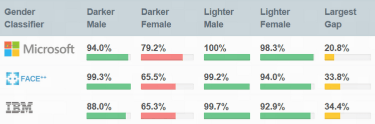 L'étude Gender Shades met en avant des différences importantes dans la reconnaissance faciale, basées sur le genre et la couleur de peau. // Source : Gender Shades L'étude Gender Shades met en avant des différences importantes dans la reconnaissance faciale, basées sur le genre et la couleur de peau. // Source : Gender Shades