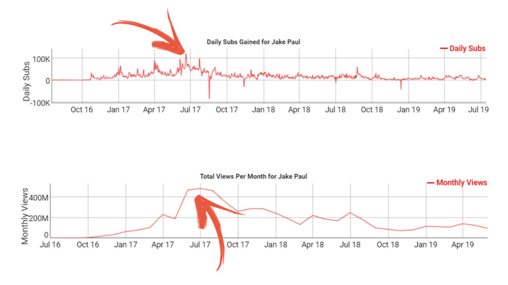 En haut, l'évolution du nombre de vues. En bas, celle des abonnés. // Source : Socialblade
