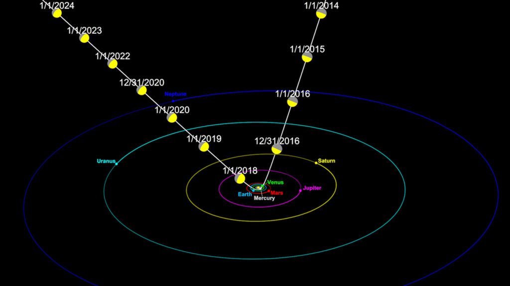 La trajectoire d'Oumuamua dans le système solaire. // Source : Wikimedia/CC/Tomruen (photo recadrée) La trajectoire d'Oumuamua dans le système solaire. // Source : Wikimedia/CC/Tomruen (photo recadrée)