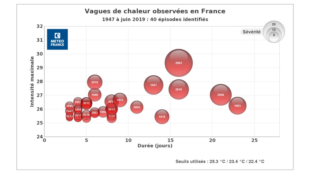 Les vagues de chaleur en France entre 1947 et juin 2019/ // Source : Météo-France Les vagues de chaleur en France entre 1947 et juin 2019/ // Source : Météo-France