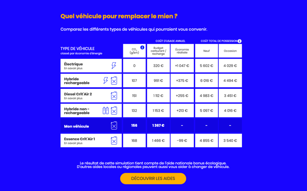 Simulation avec une DS3 Crossback // Source :  jechangemavoiture.gouv.fr