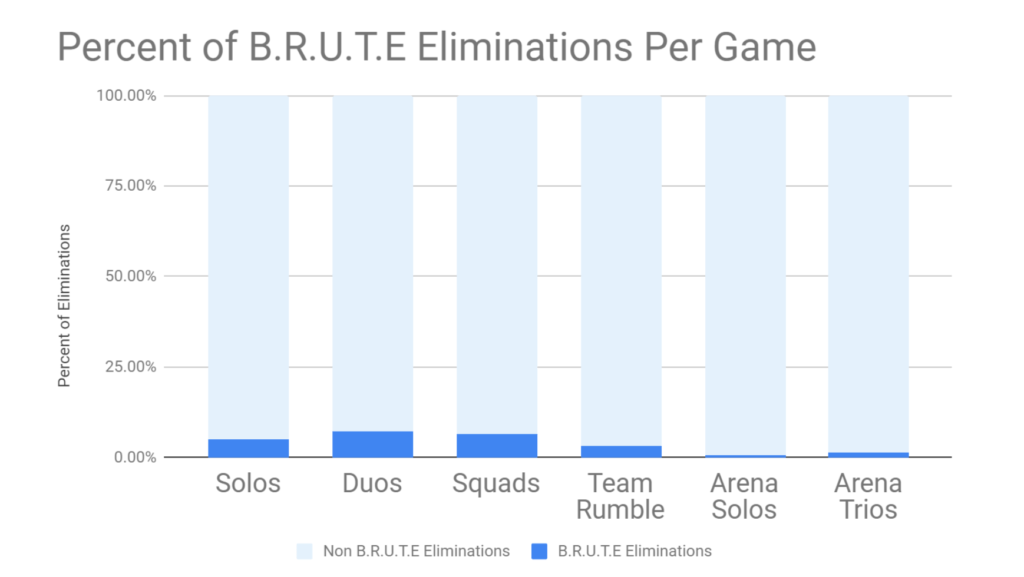 En moyenne, le pourcentage de kills par robots sur le total de kills par partie // Source : Epic Games En moyenne, le pourcentage de kills par robots sur le total de kills par partie // Source : Epic Games