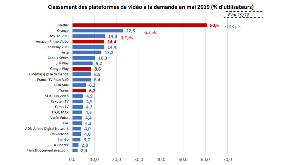 Baromètre de la vidéo à la demande (VàD/VàDA) // Source : CNC Baromètre de la vidéo à la demande (VàD/VàDA) // Source : CNC