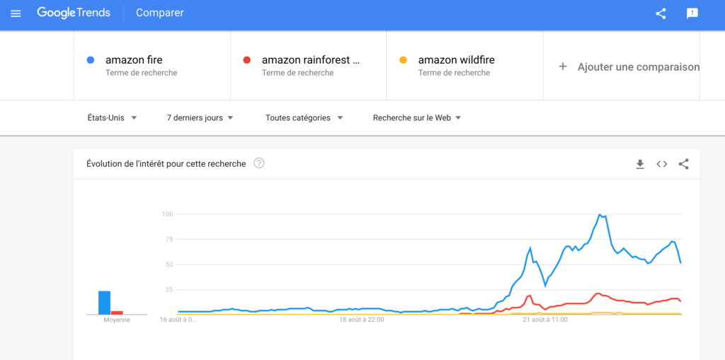 L'évolution de l'intérêt pour les recherches "Amazon Fire" ces 7 derniers jours sur Google US // Source : Google Trends L'évolution de l'intérêt pour les recherches "Amazon Fire" ces 7 derniers jours sur Google US // Source : Google Trends