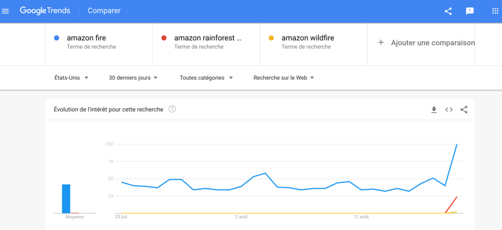 L'évolution de l'intérêt pour les recherches "Amazon Fire" ces 30 derniers jours sur Google US // Source : Google Trends L'évolution de l'intérêt pour les recherches "Amazon Fire" ces 30 derniers jours sur Google US // Source : Google Trends