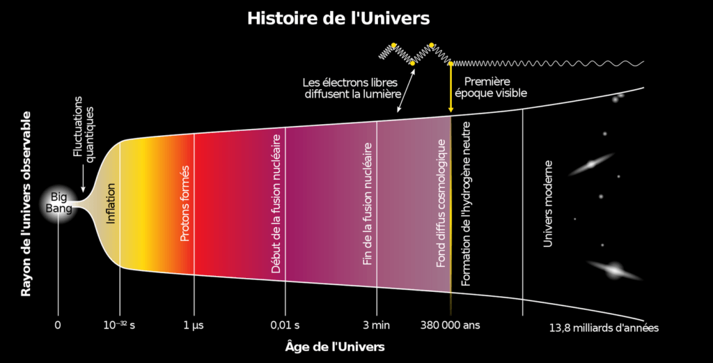 L'histoire de l'Univers. L'histoire de l'Univers.