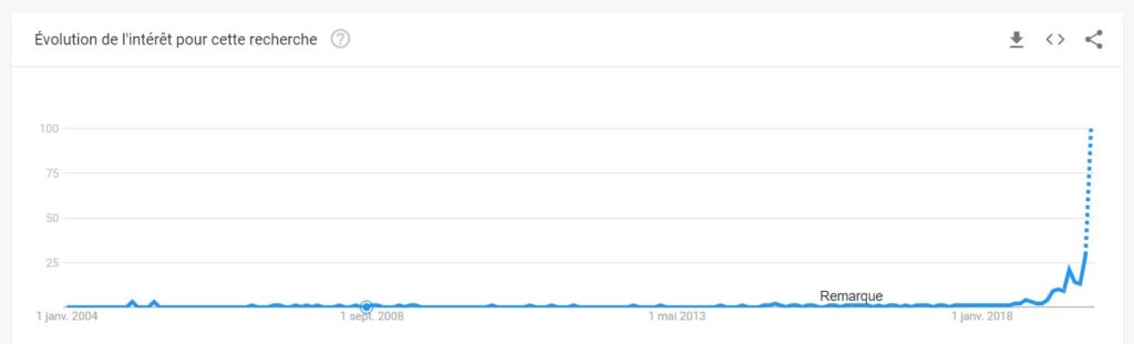 Ici, les recherches au niveau mondial. // Source : Google Trends Ici, les recherches au niveau mondial. // Source : Google Trends