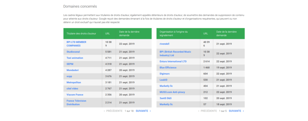 Extrait du rapport de transparence de Google sur YggTorrent. Extrait du rapport de transparence de Google sur YggTorrent.