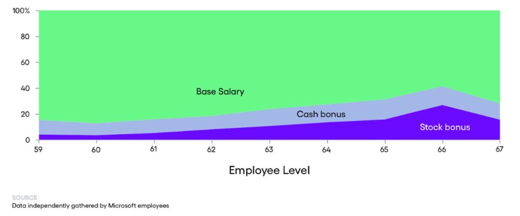 En vert, le salaire de base. En violet clair, les primes. En violet foncé, les rémunérations sous forme d'actions. // Source : OneZero / Medium En vert, le salaire de base. En violet clair, les primes. En violet foncé, les rémunérations sous forme d'actions. // Source : OneZero / Medium
