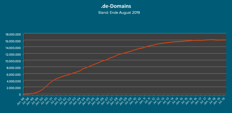 Croissance du nombre de domaines en .de, 1994-2019 (DENIC) // Source : DENIC Croissance du nombre de domaines en .de, 1994-2019 (DENIC) // Source : DENIC